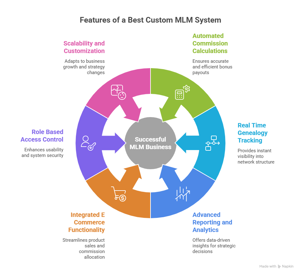 Custom MLM Plan Software solution Services provider